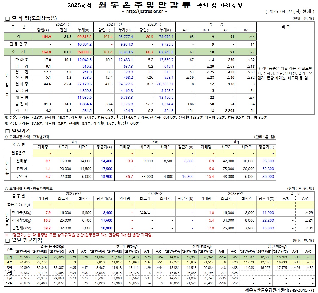[월동&만감]2025년산 출하 및 가격동향(4/27)