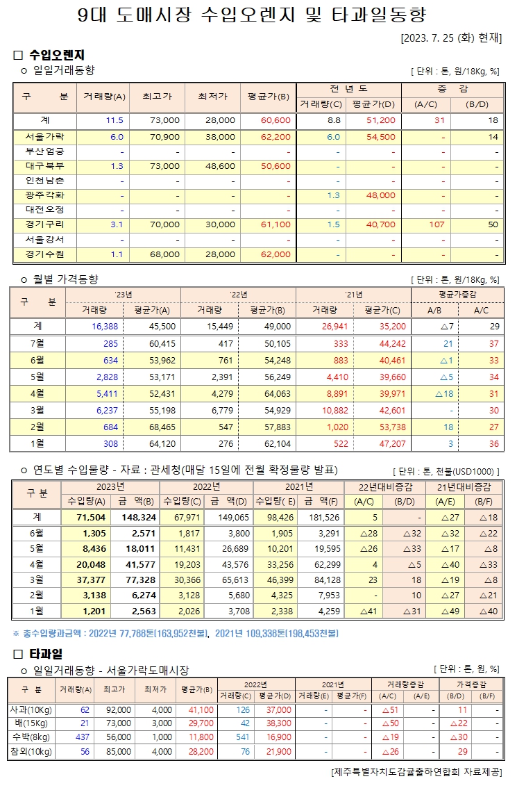 [수입오렌지&타과일]9대도매시장별 경락가격(7/25)