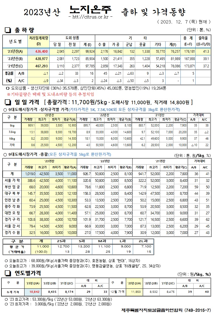 [노지온주]2023년산 출하 및 가격동향(12/7)