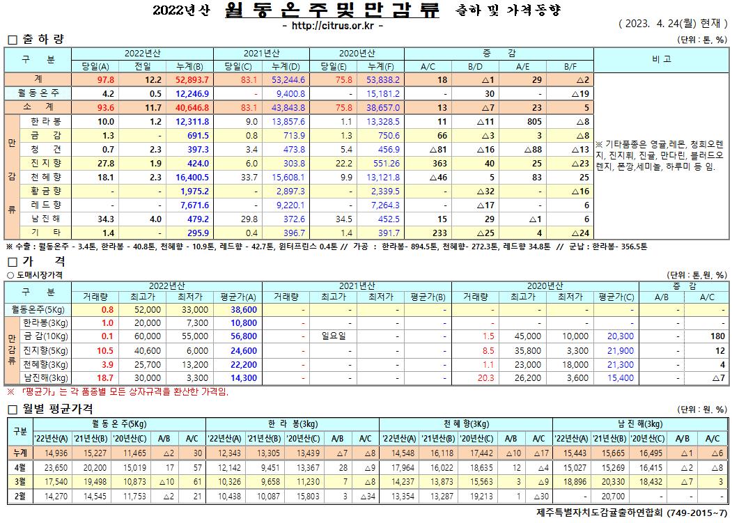 [월동&만감]2022년산 출하 및 가격동향(4/24)