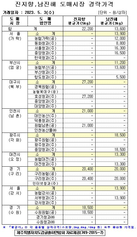 [월동&만감]9대도매시장 경락가격(5/3)