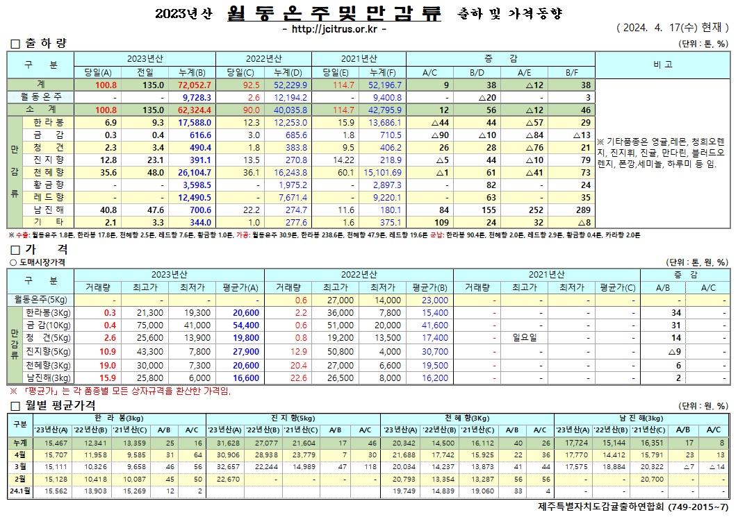 [월동&만감]2023년산 출하 및 가격동향(4/17)