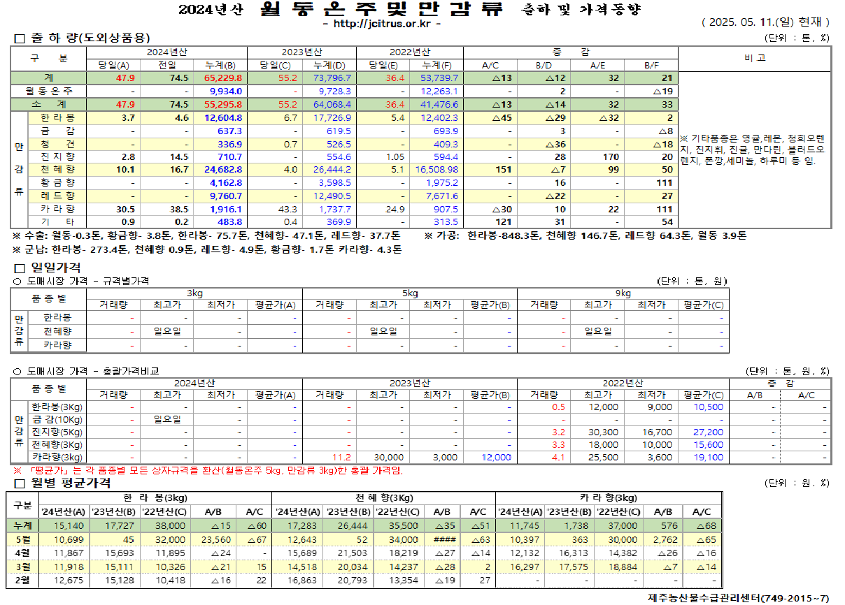 [월동&만감]2024년산 출하 및 가격동향(5/11)