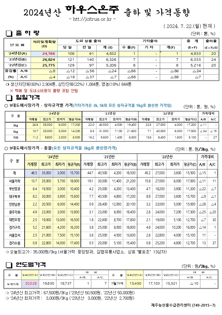 [하우스온주]2024년산 출하 및 가격동향(7/22)