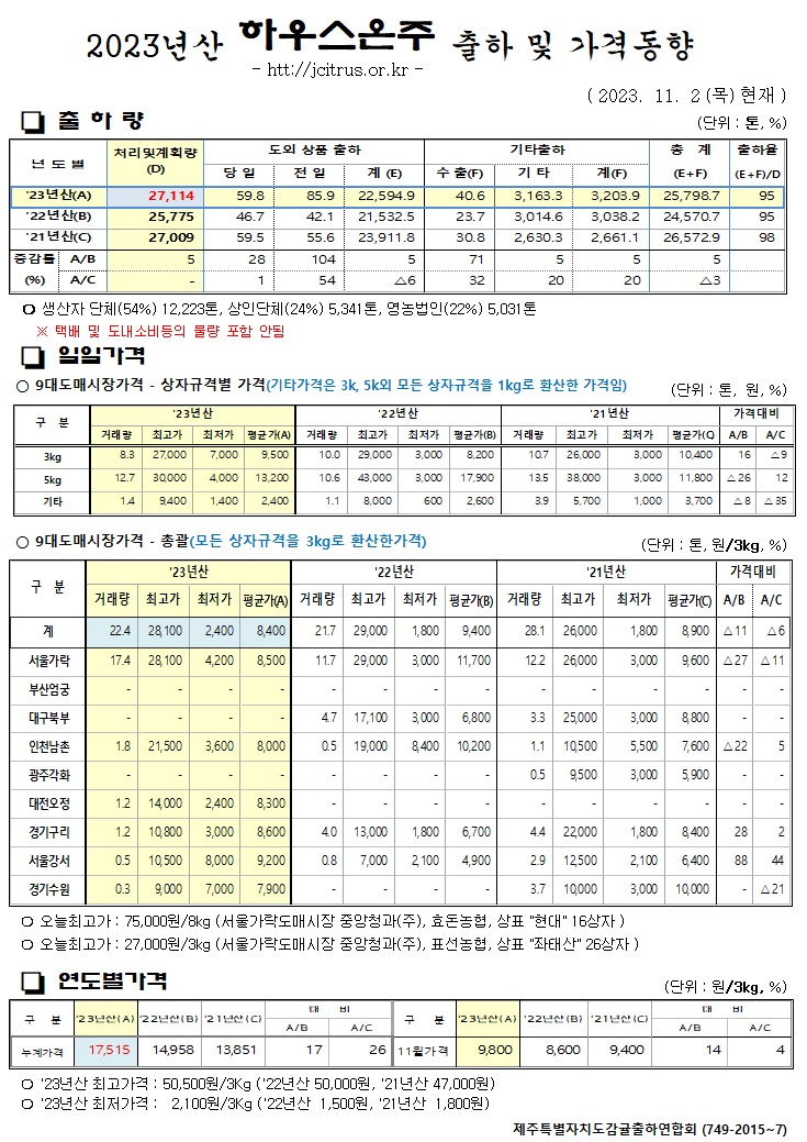 [하우스온주]2023년산 출하 및 가격동향(11/2)