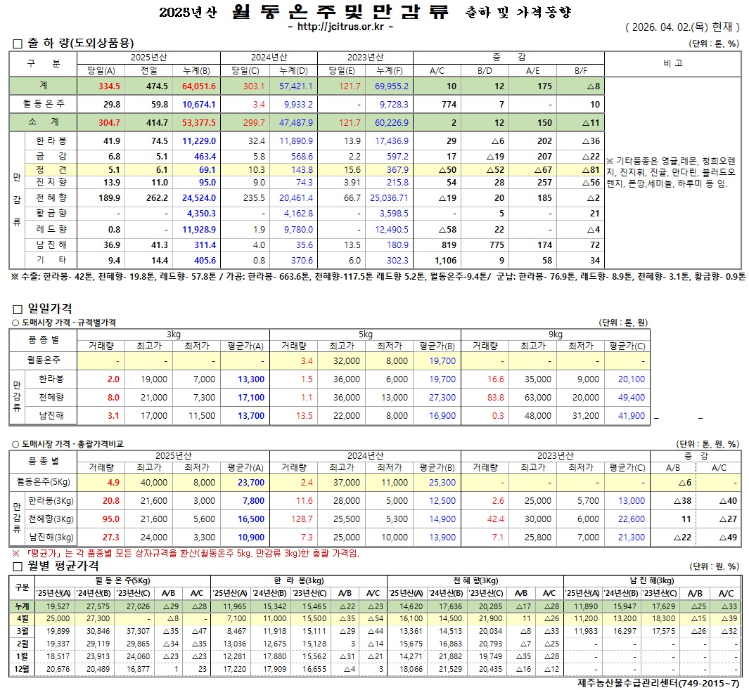 [월동&만감]2025년산 출하 및 가격동향(4/2)