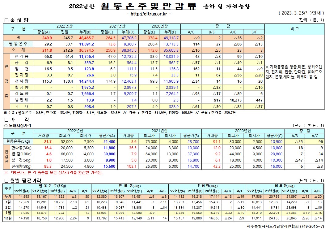 [월동&만감]2022년산 출하 및 가격동향(3/25)