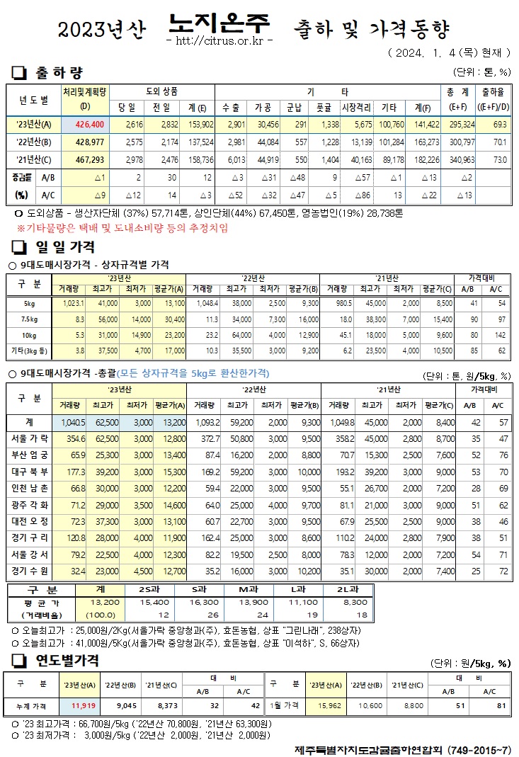 [노지온주]2023년산 출하 및 가격동향(1/4)