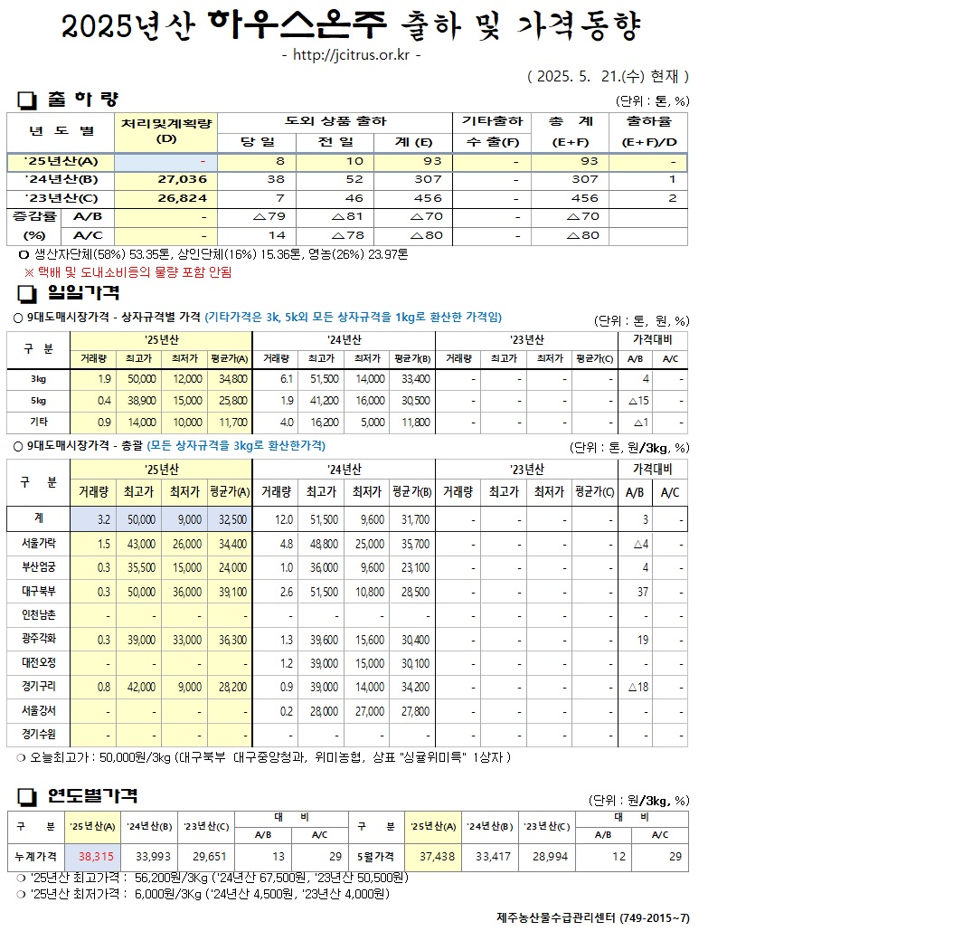 [하우스온주]2025년산 출하 및 가격동향(5/21)