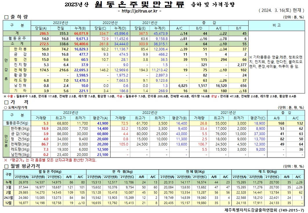 [월동&만감]2023년산 출하 및 가격동향(3/16)