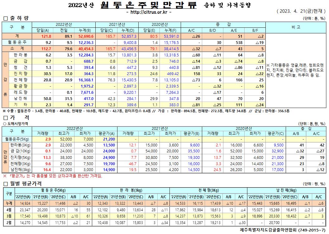 [월동&만감]2022년산 출하 및 가격동향(4/21)