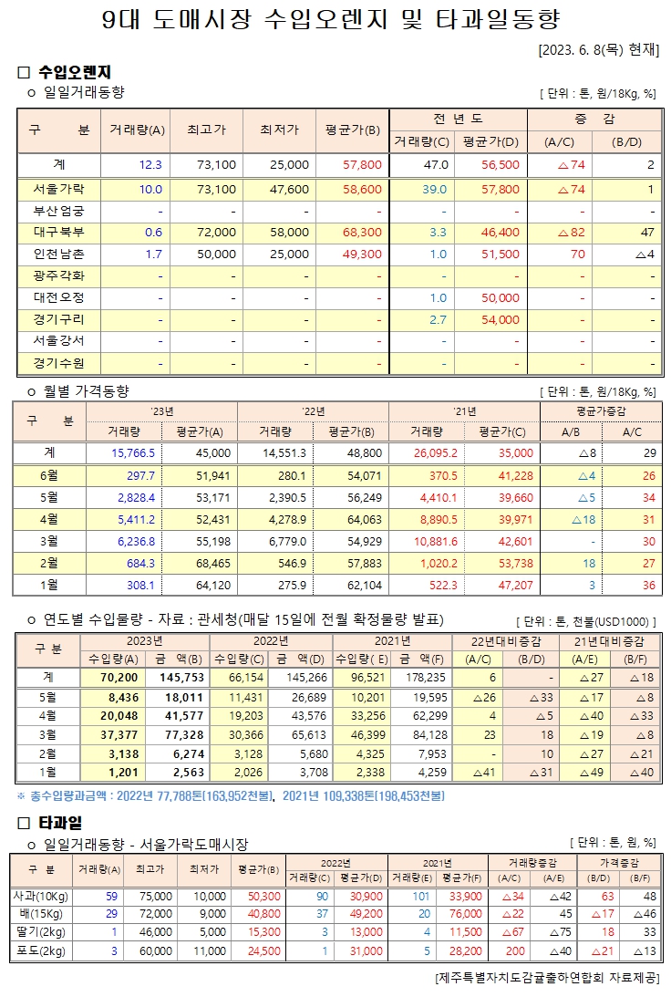 [수입오렌지&타과일]9대도매시장 경락가격(6/8)