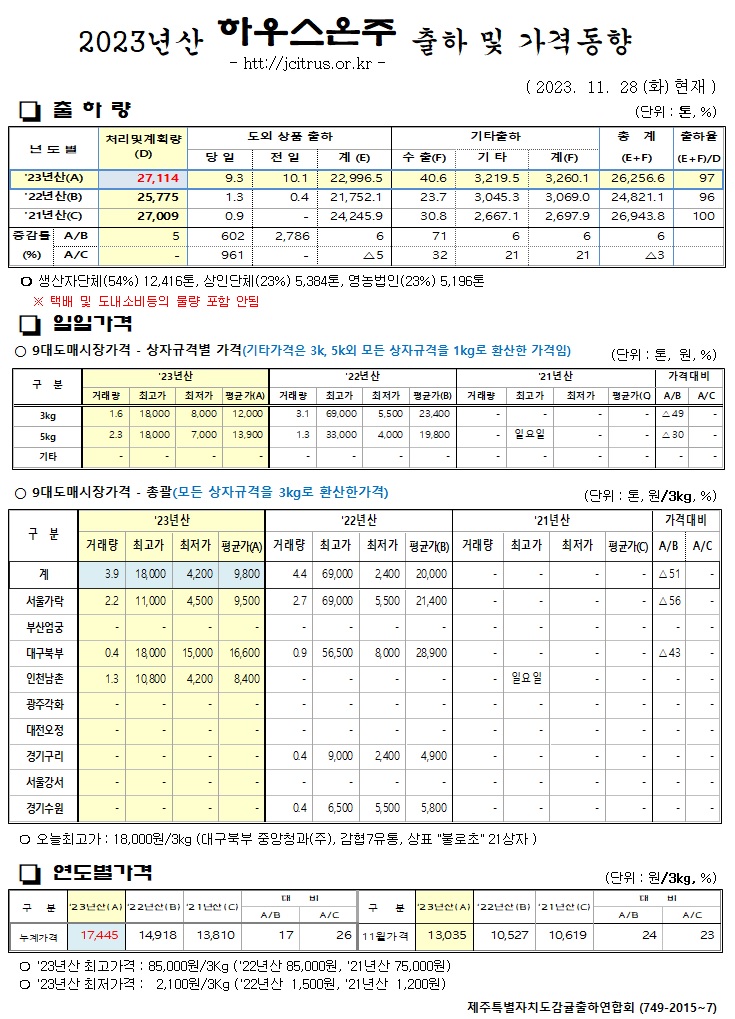 [하우스온주]2023년산 출하 및 가격동향(11/28)