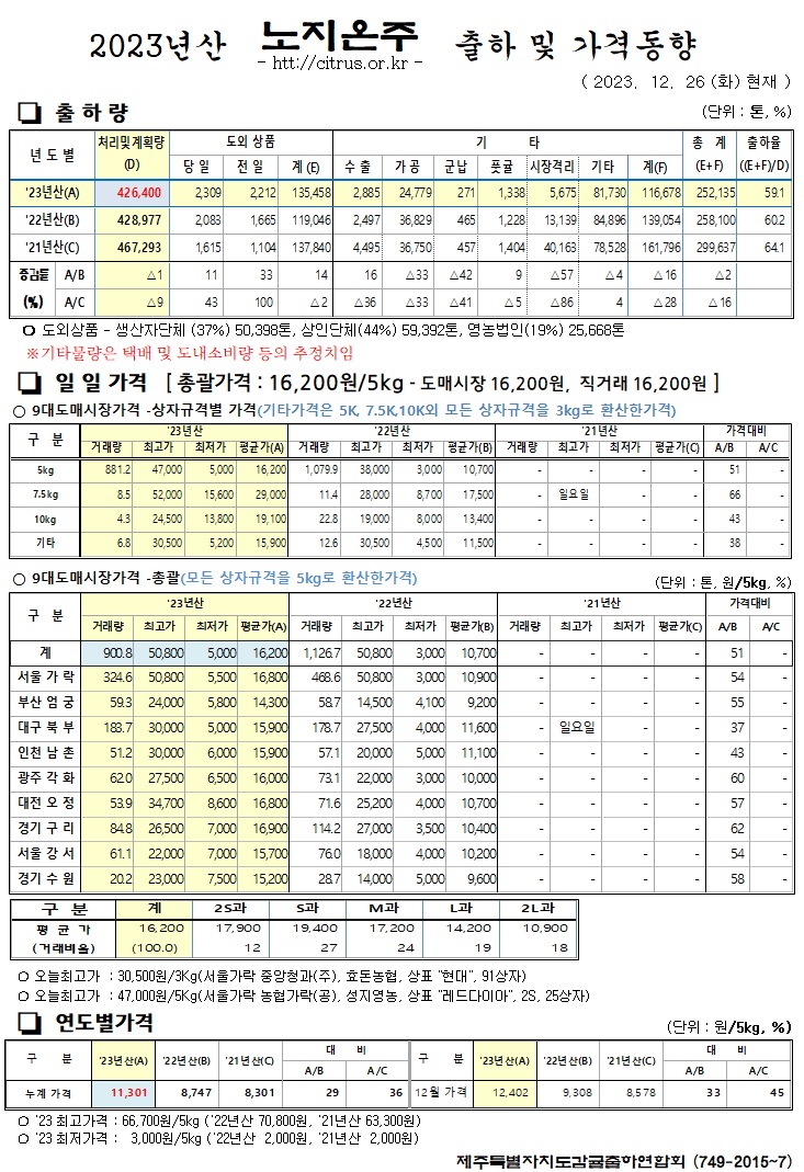 [노지온주]2023년산 출하 및 가격동향(12/26)