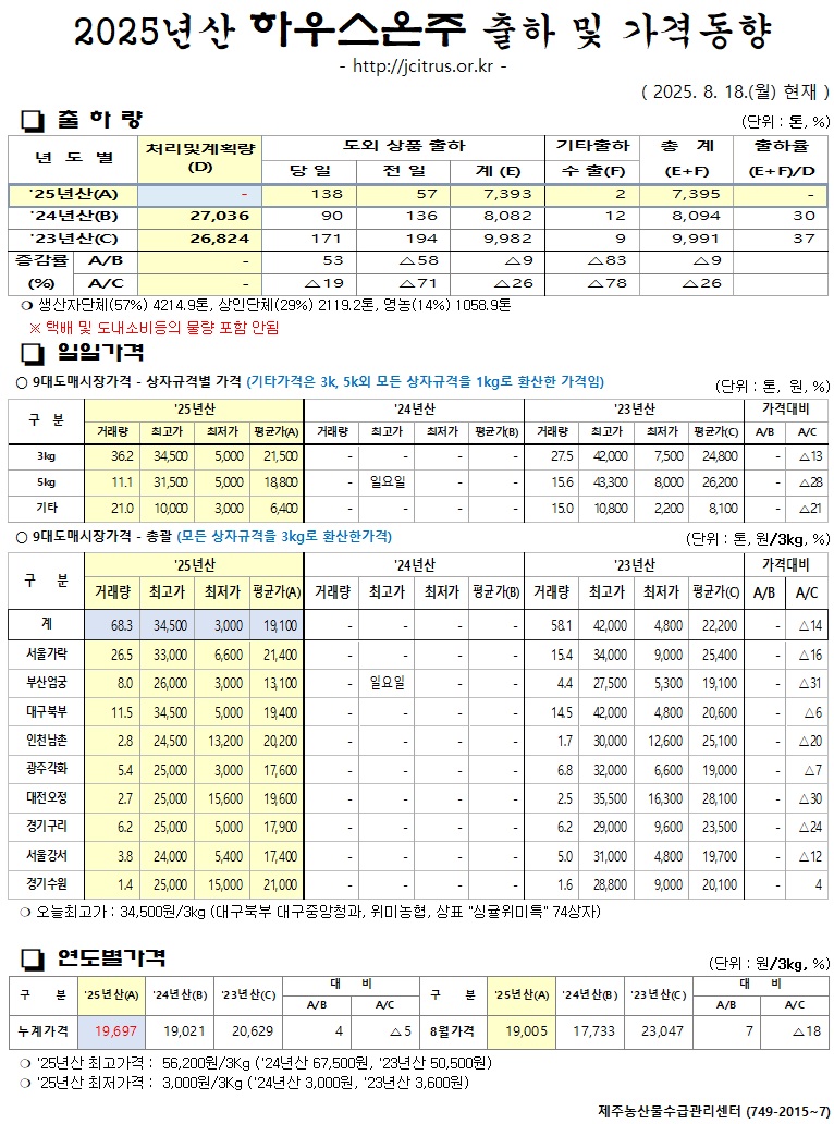 [하우스온주]2025년산 출하 및 가격동향(8/18)