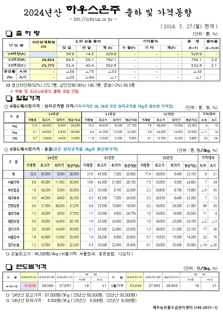 [하우스온주]2024년산 출하 및 가격동향(5/27)