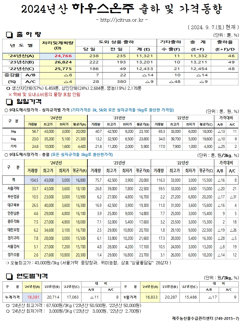 [하우스온주]2024년산 출하 및 가격동향(9/07)