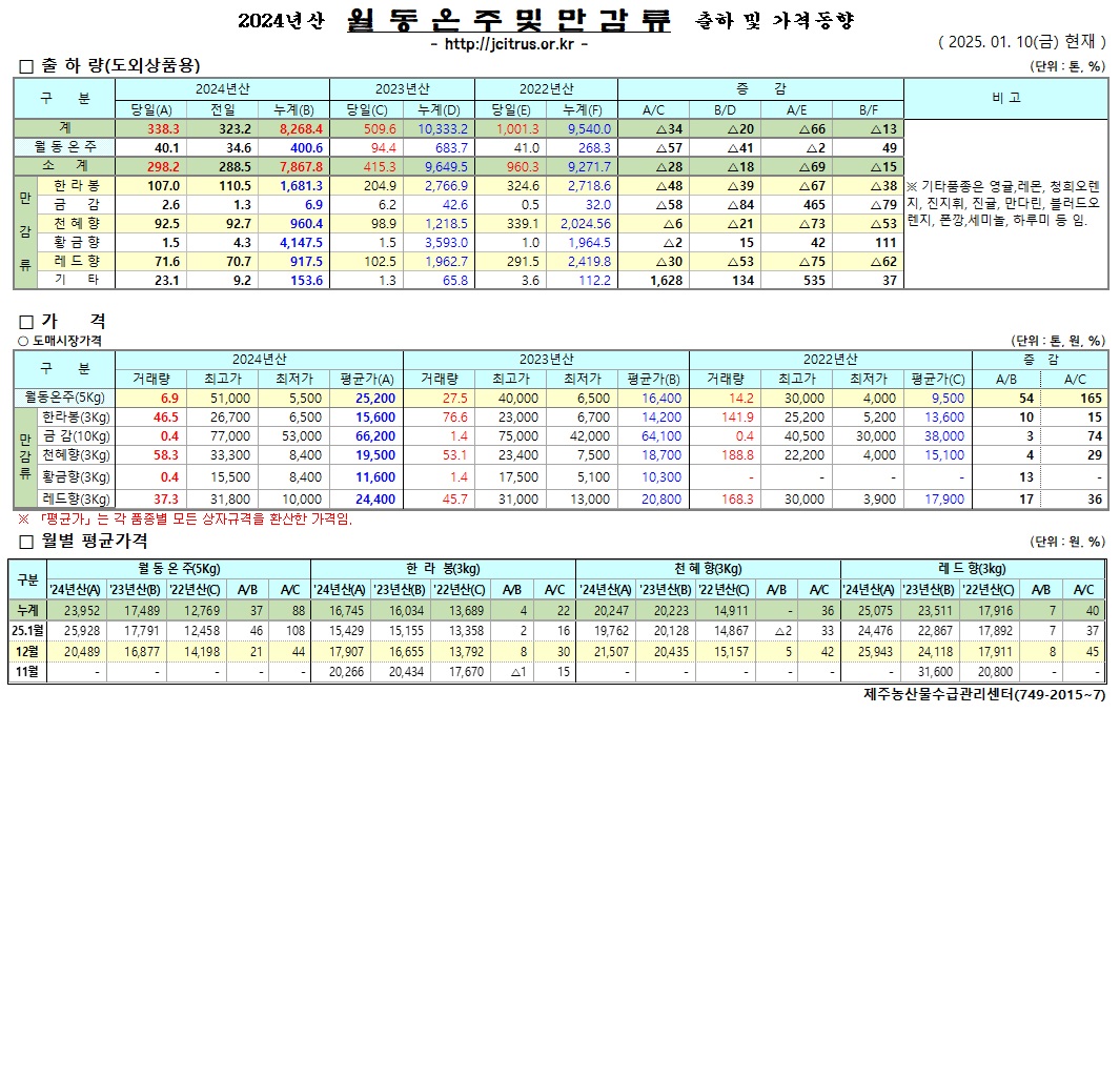 [월동&만감]2024년산 출하 및 가격동향(1/10)