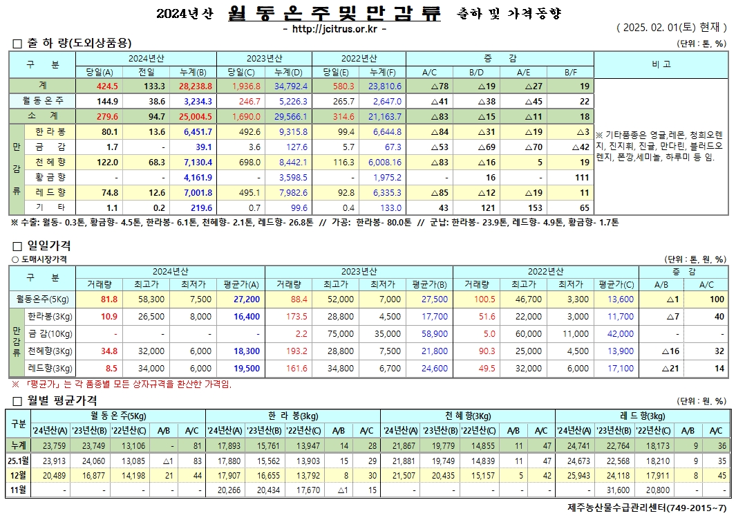 [월동&만감]2024년산 출하 및 가격동향(2/01)