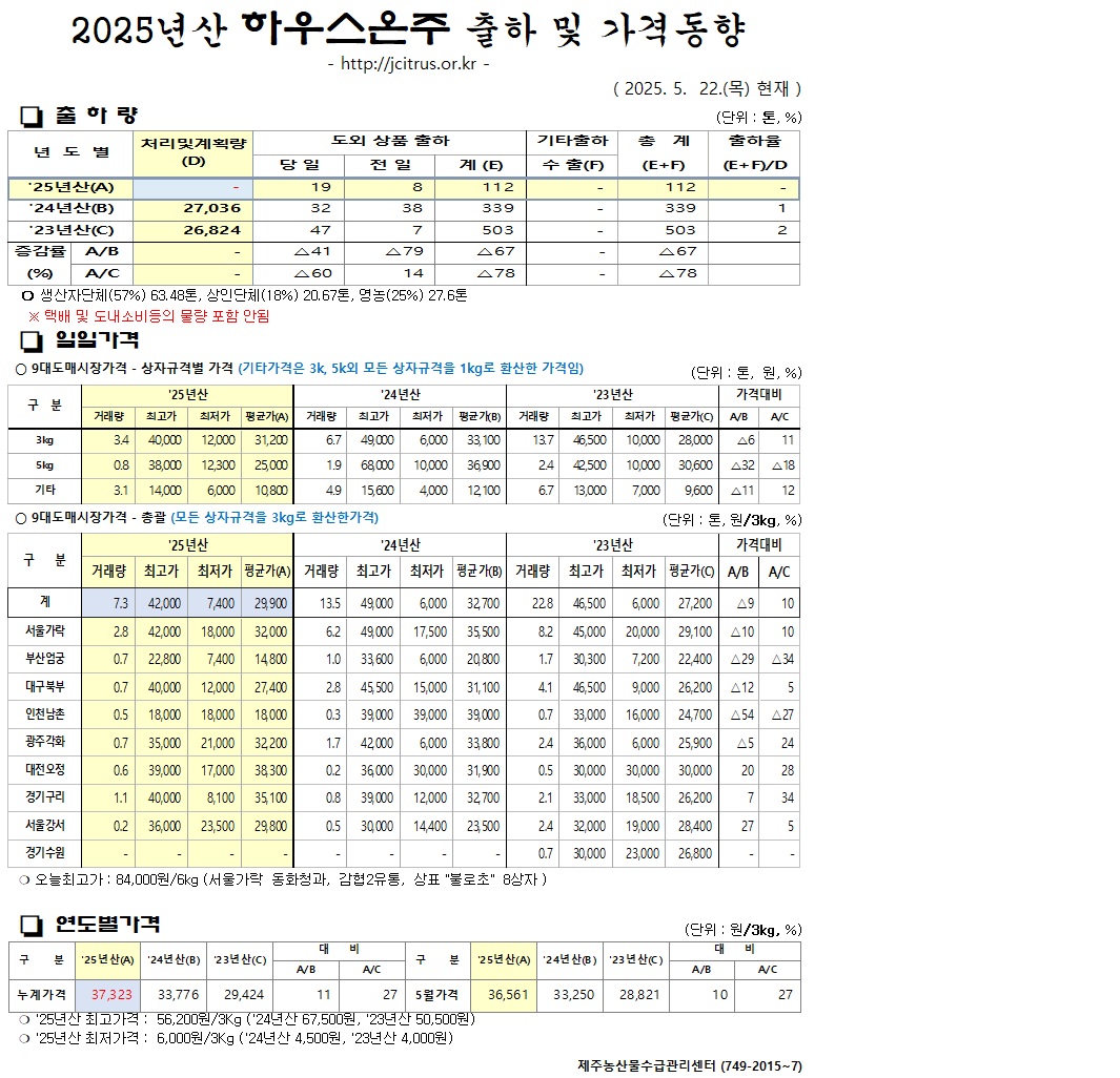 [하우스온주]2025년산 출하 및 가격동향(5/22)