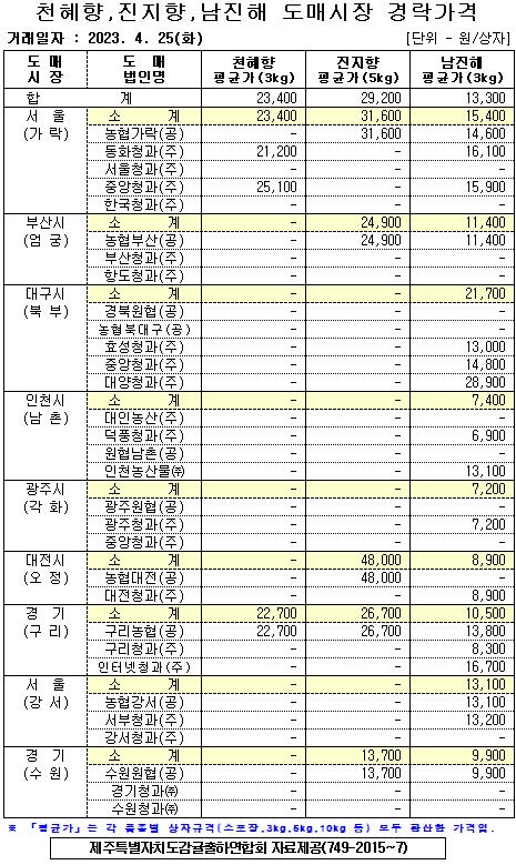 [월동&만감]9대도매시장 경락가격(4/25)