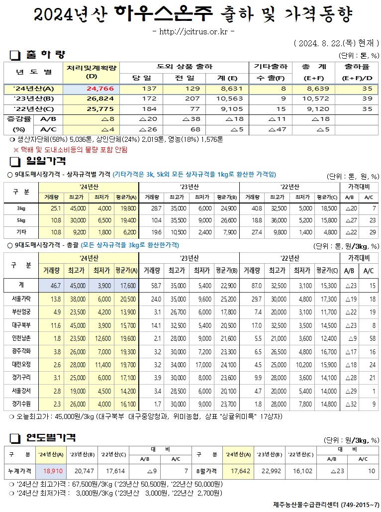 [하우스온주]2024년산 출하 및 가격동향(8/22)
