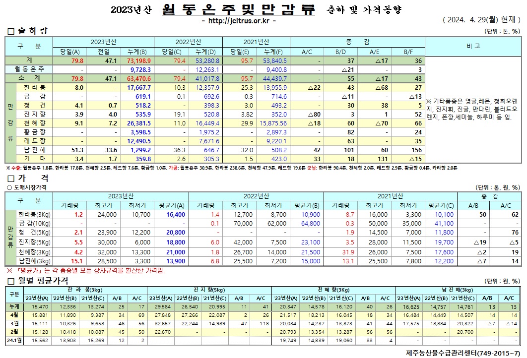 [월동&만감]2023년산 출하 및 가격동향(4/29)