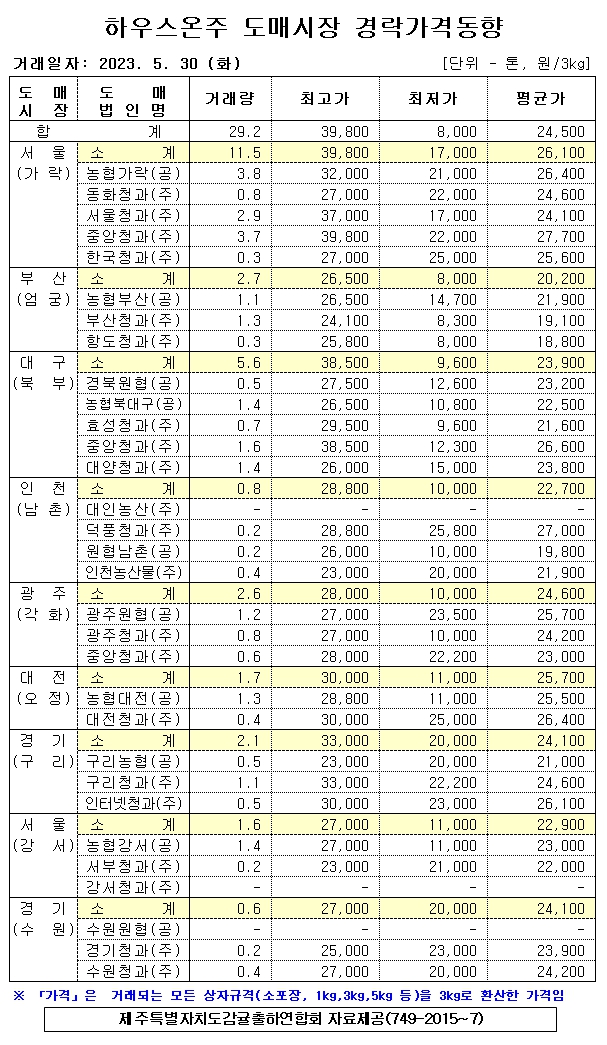 [하우스온주]9대도매시장 경락가격(5/30)