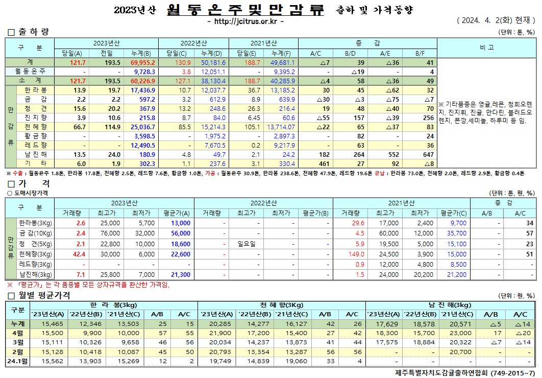 [월동&만감]2023년산 출하 및 가격동향(4/2)