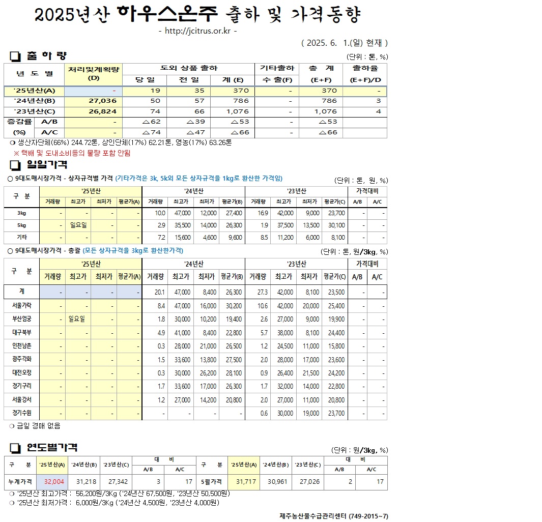 [하우스온주]2025년산 출하 및 가격동향(6/1)