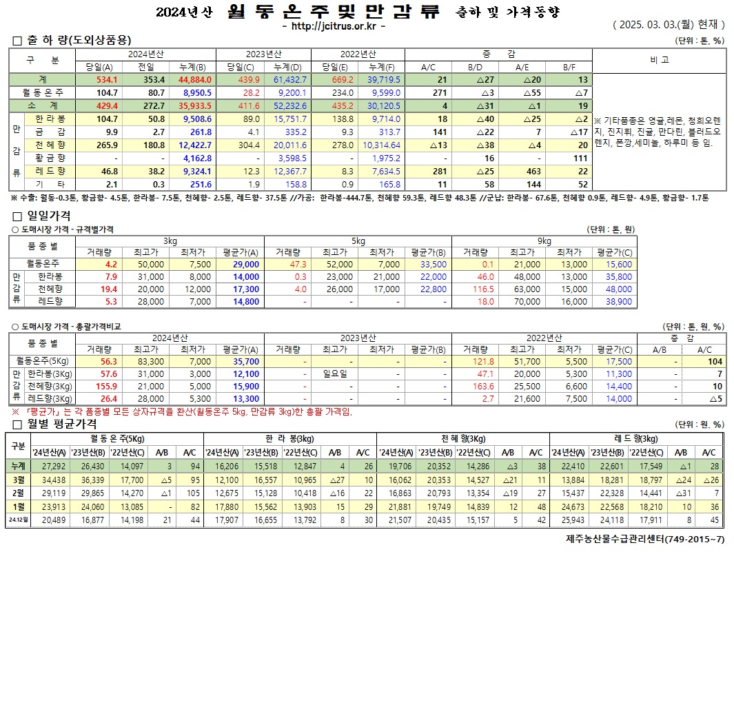 [월동&만감]2024년산 출하 및 가격동향(3/3)