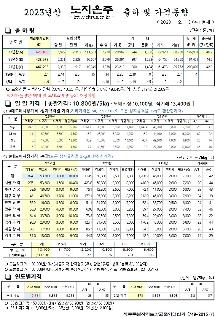 [노지온주]2023년산 출하 및 가격동향(12/13)
