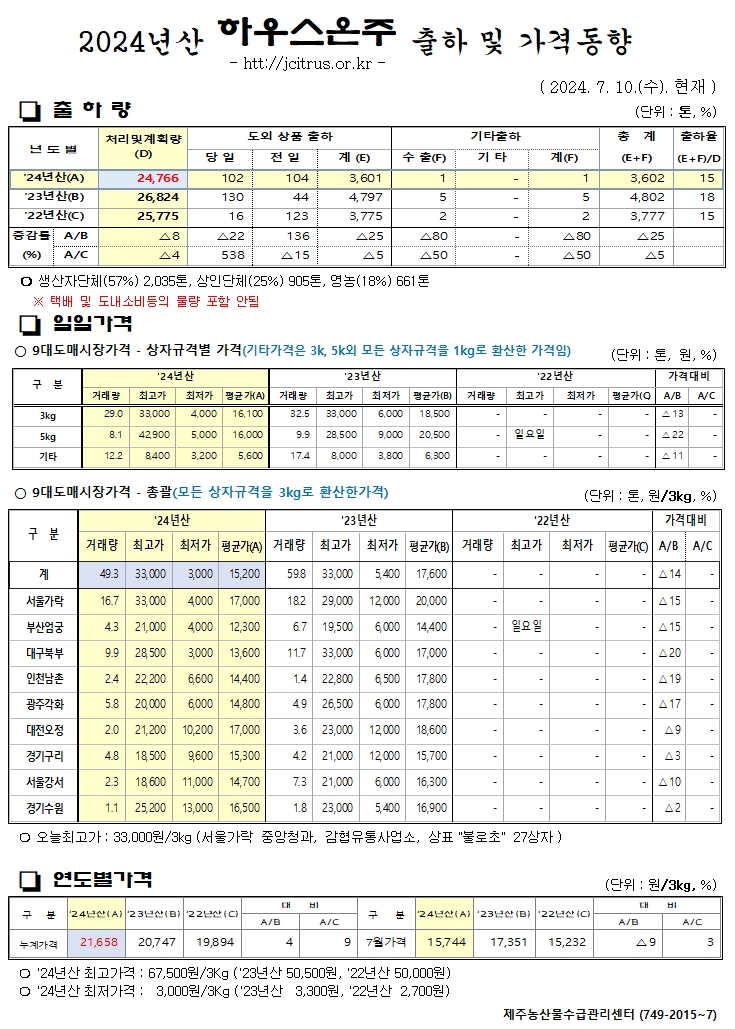 [하우스온주]2024년산 출하 및 가격동향(7/10)