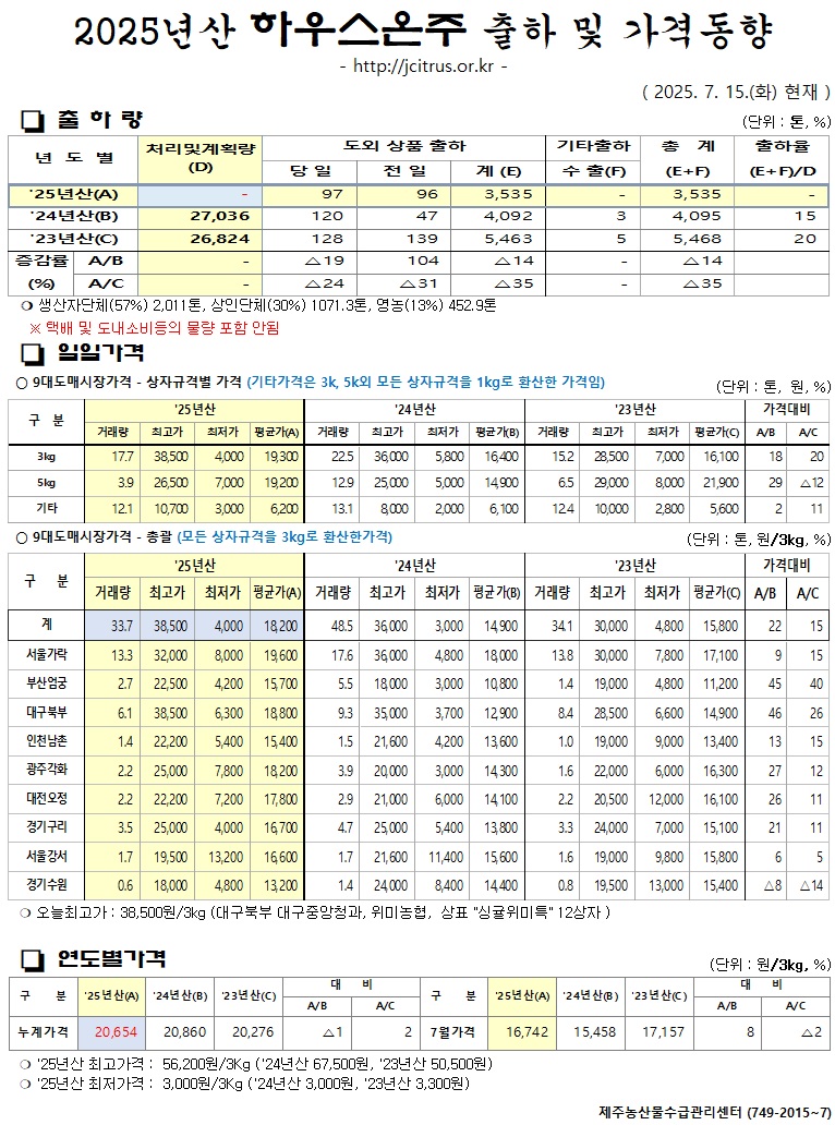 [하우스온주]2025년산 출하 및 가격동향(7/15)