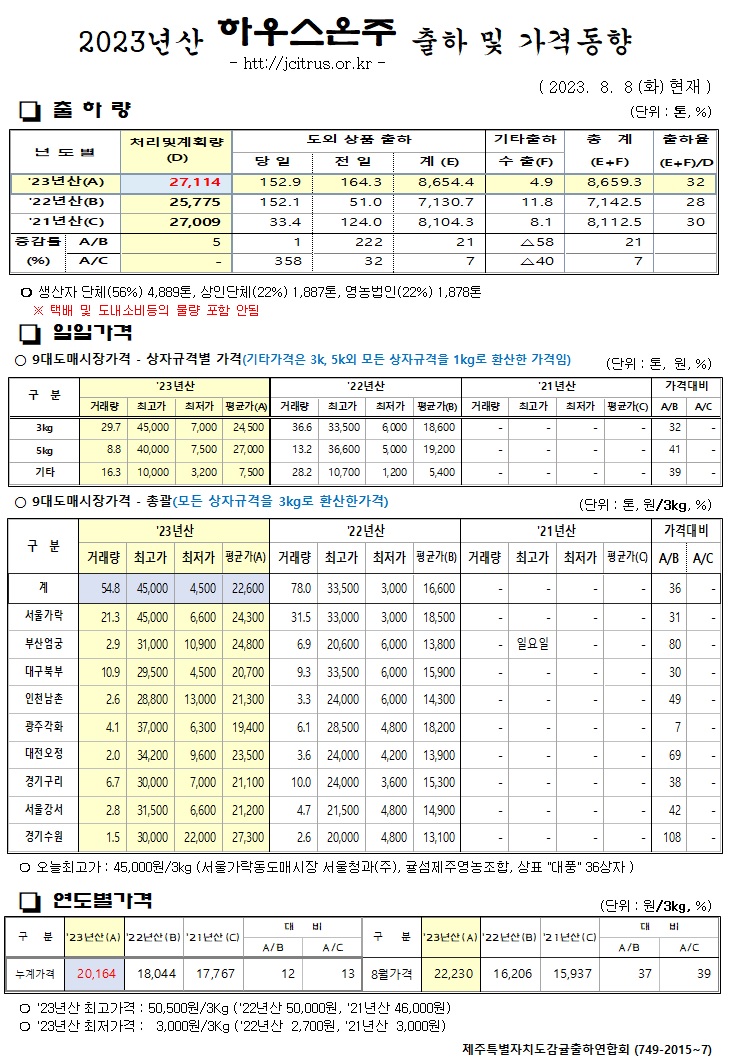 [하우스온주]2023년산 출하 및 가격동향(8/8)