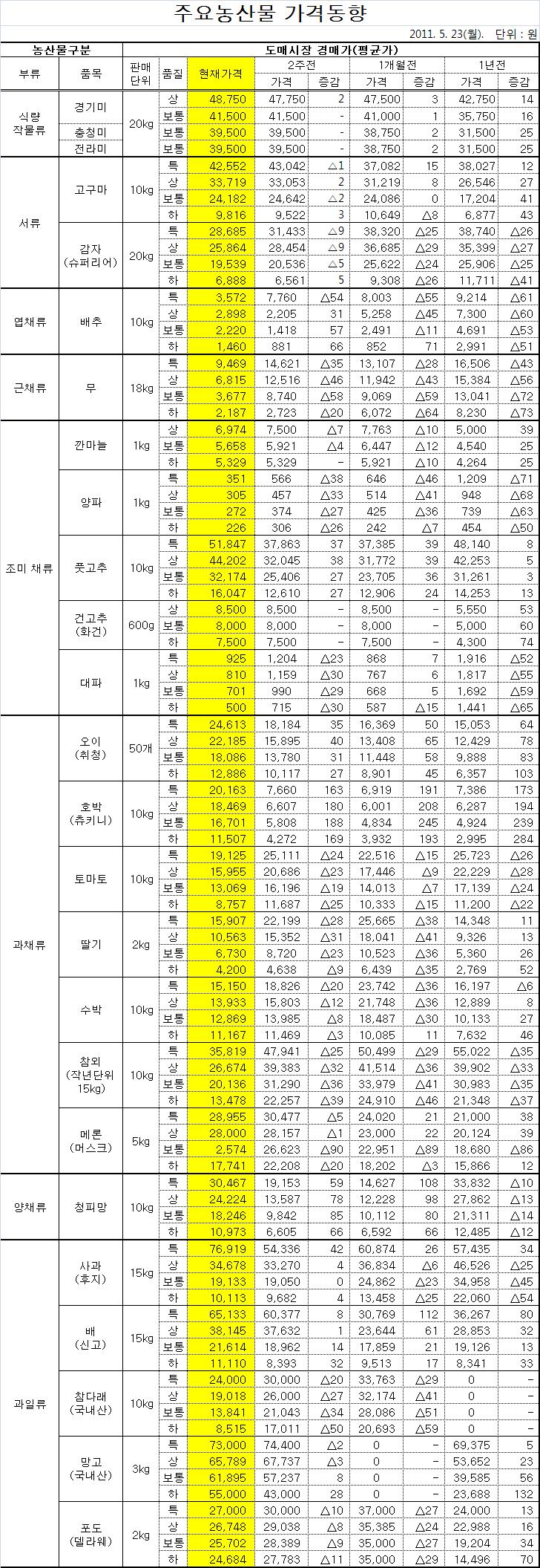 주요농산물 도매시장 가격동향