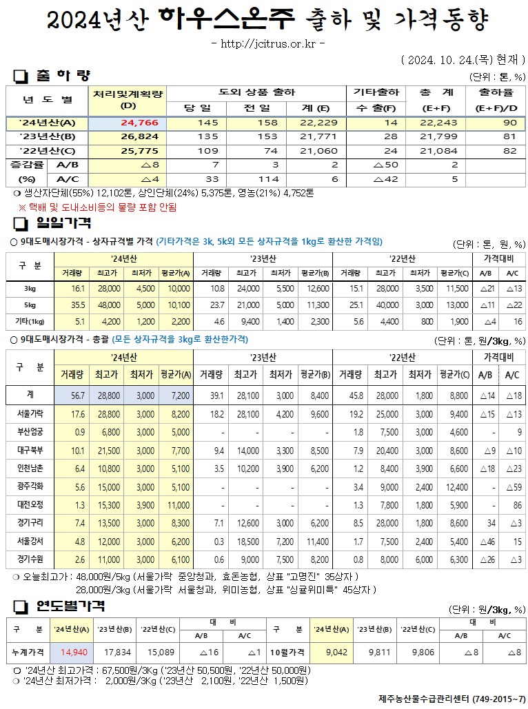 [하우스온주]2024년산 출하 및 가격동향(10/24)