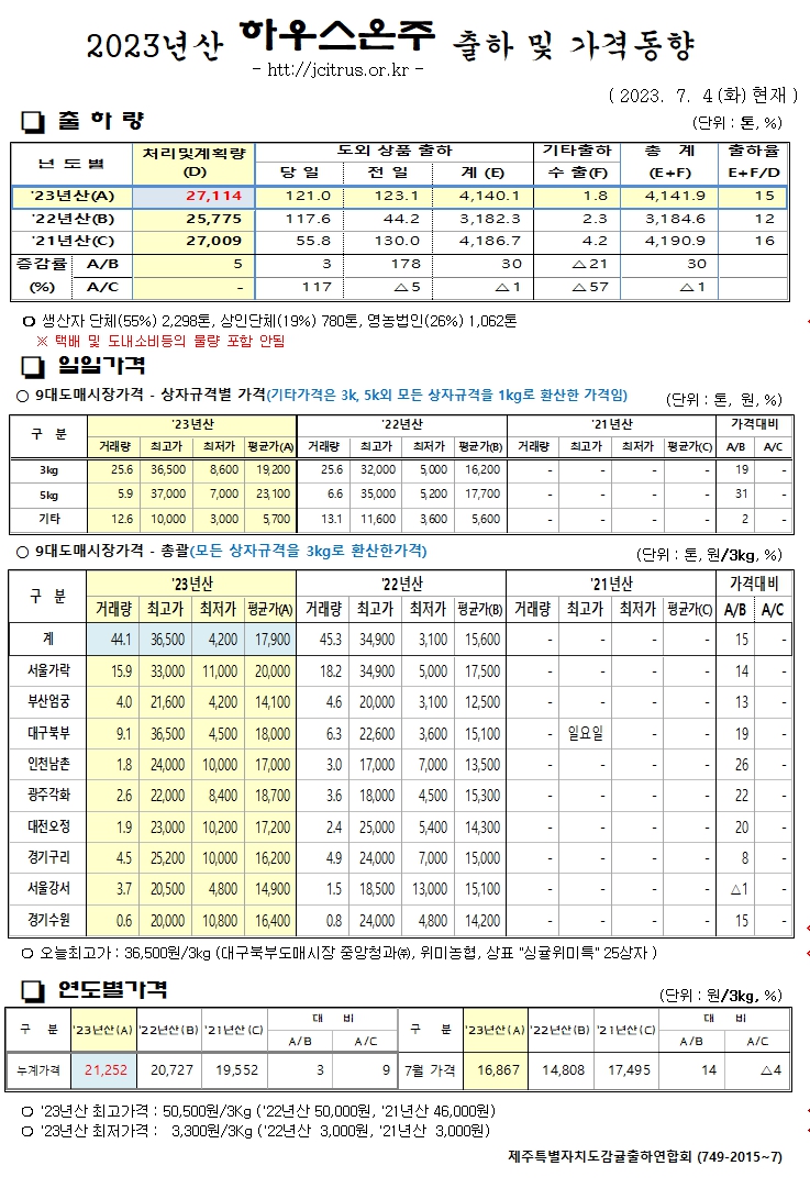 [하우스온주]2023년산 출하 및 가격동향(7/4)