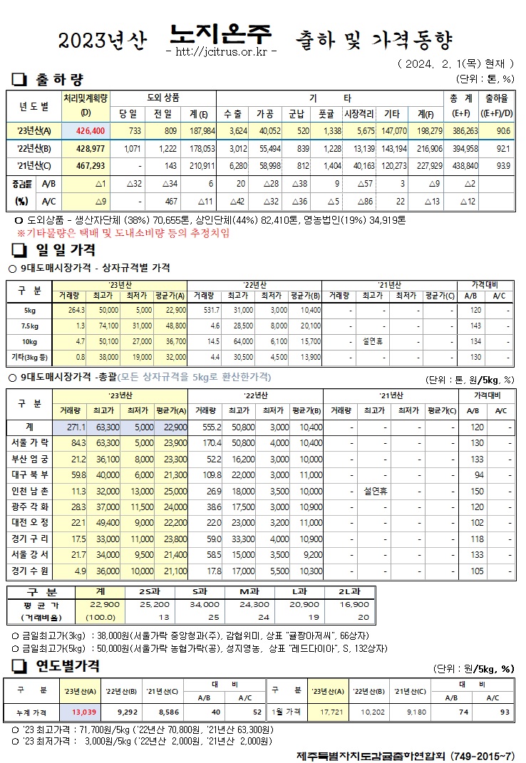 [노지온주]2023년산 출하 및 가격동향(2/1)