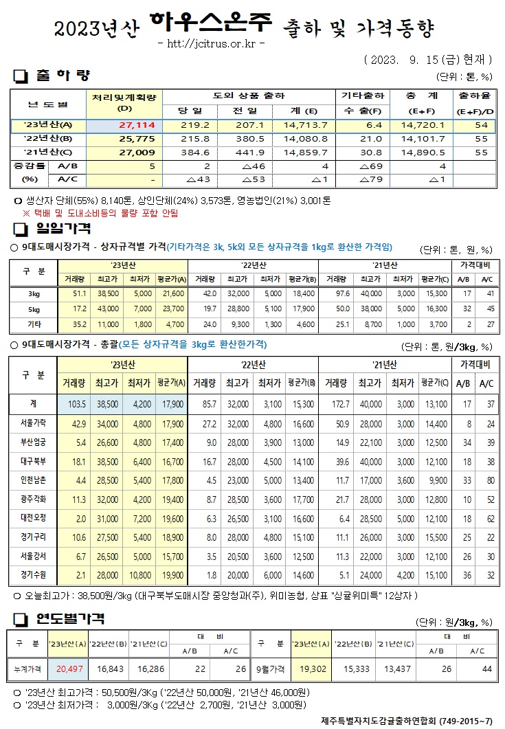 [하우스온주]2023년산 출하 및 가격동향(9/15)