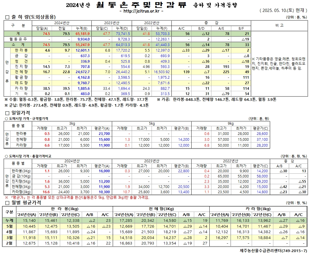 [월동&만감]2024년산 출하 및 가격동향(5/10)