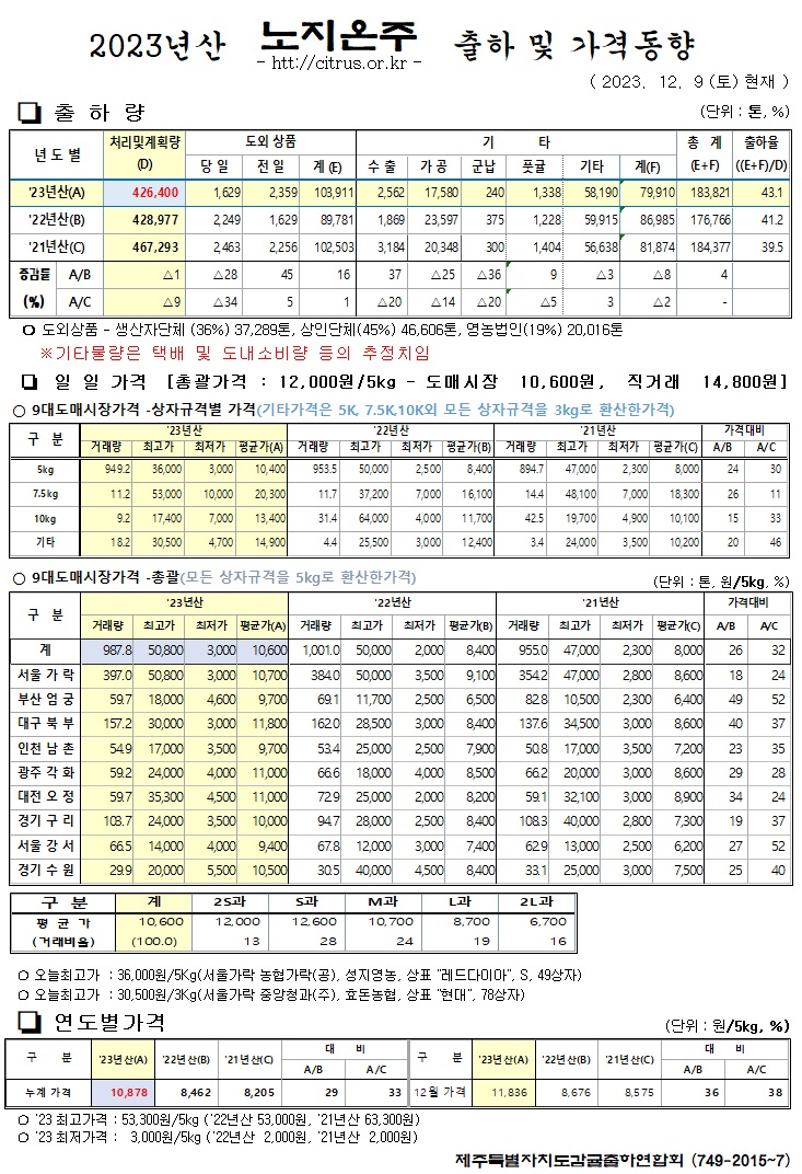 	[노지온주]2023년산 출하 및 가격동향(12/9)