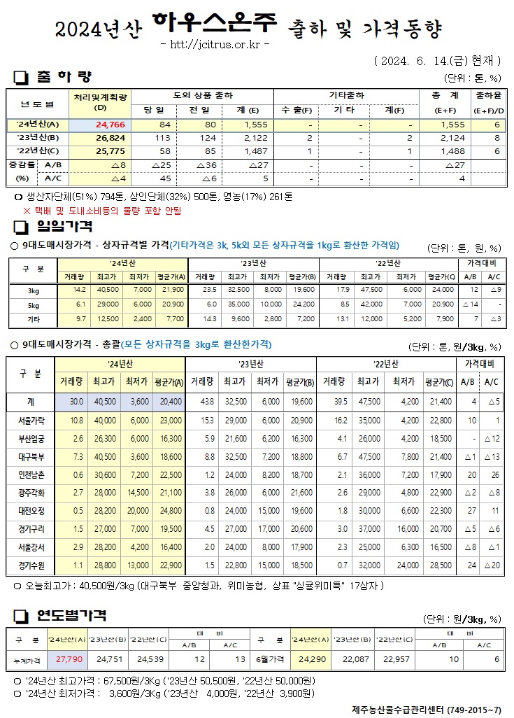 [하우스온주]2024년산 출하 및 가격동향(6/14)
