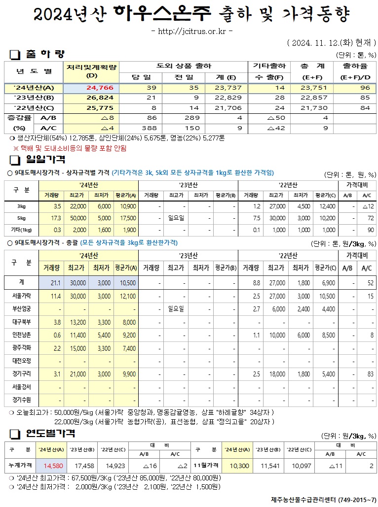 [하우스온주]2024년산 출하 및 가격동향(11/12)