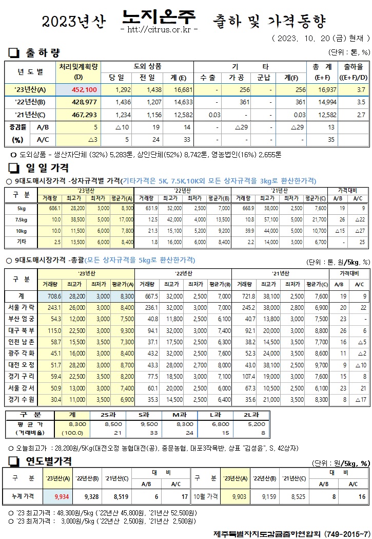 [노지온주]2023년산 출하 및 가격동향(10/20)