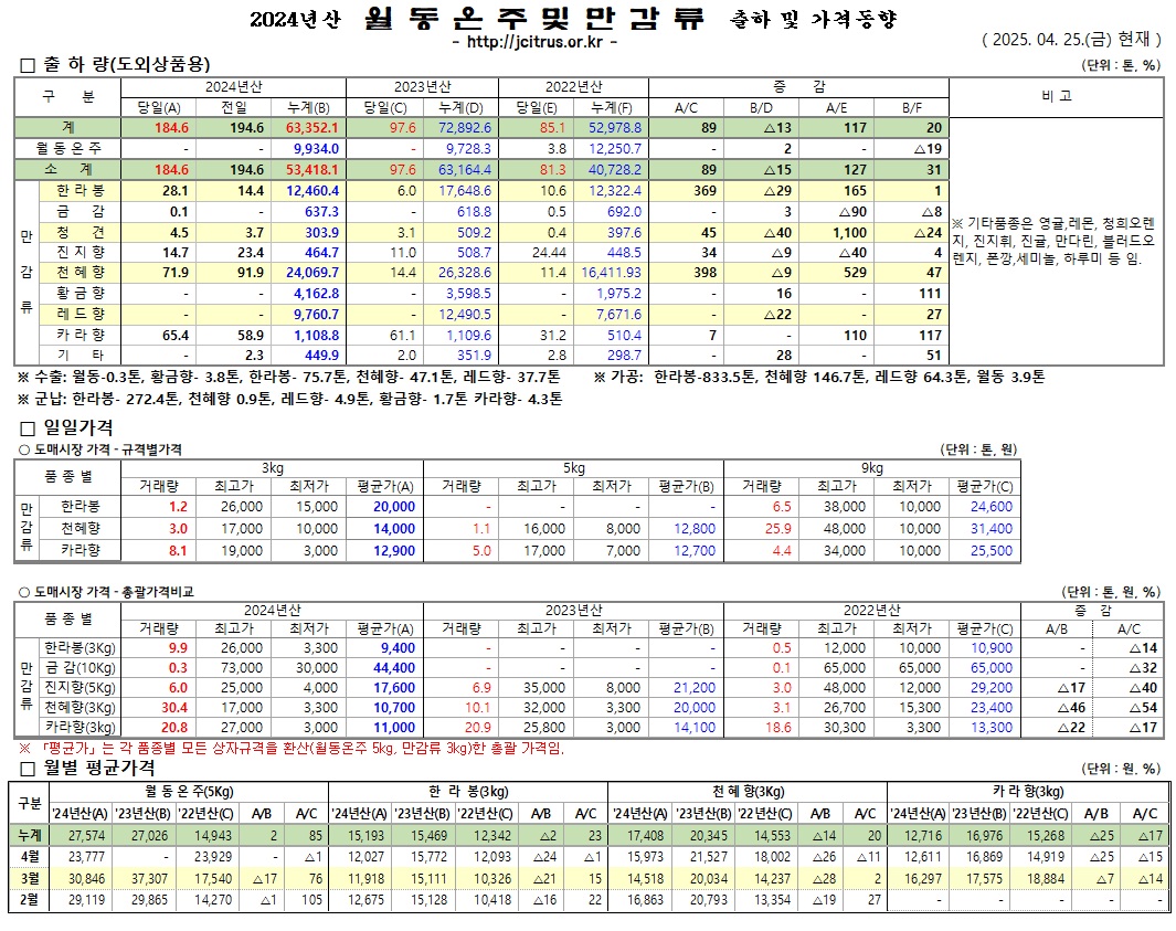 [월동&만감]2024년산 출하 및 가격동향(4/25)