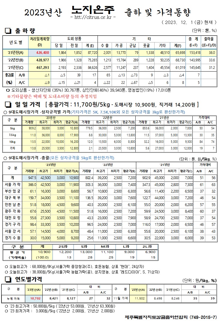 [노지온주]2023년산 출하 및 가격동향(12/1)