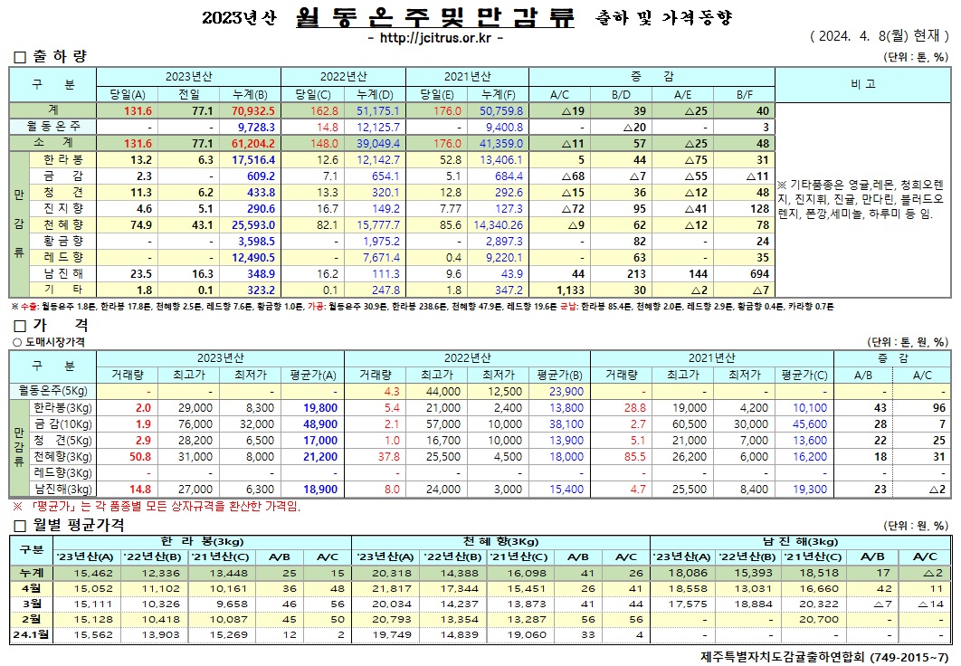 [월동&만감]2023년산 출하 및 가격동향(4/8)