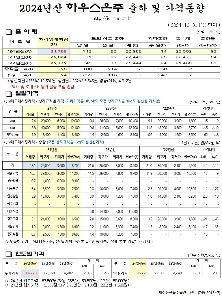 [하우스온주]2024년산 출하 및 가격동향(10/31)