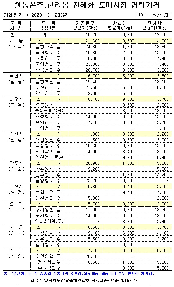[월동&만감]9대도매시장 경락가격(3/20)
